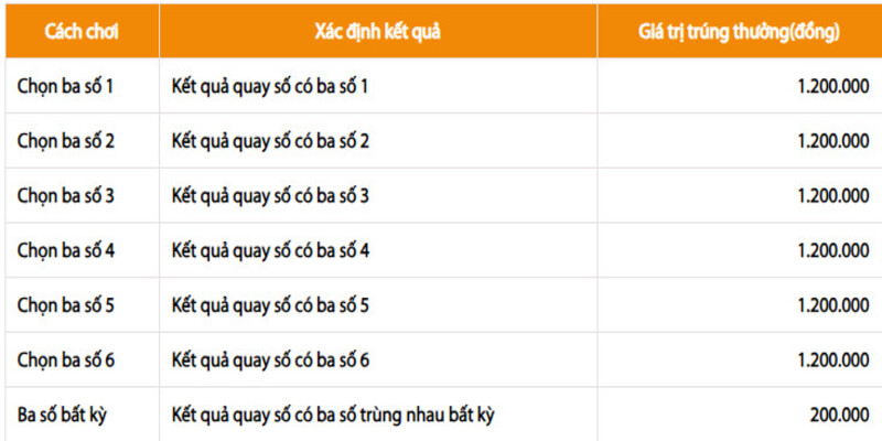 Giải thưởng khi đặt 3 số trùng nhau
