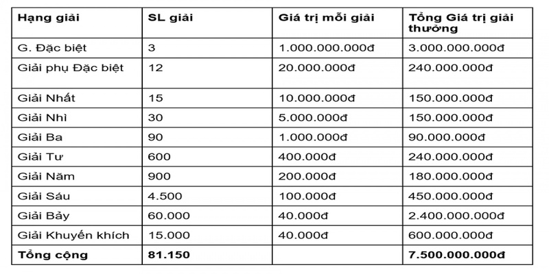Cơ cấu giải thưởng xổ số kiến thiết tại miền Bắc