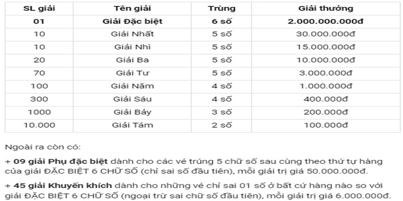 Cơ cấu giải thưởng xổ số kiến thiết tại miền Nam