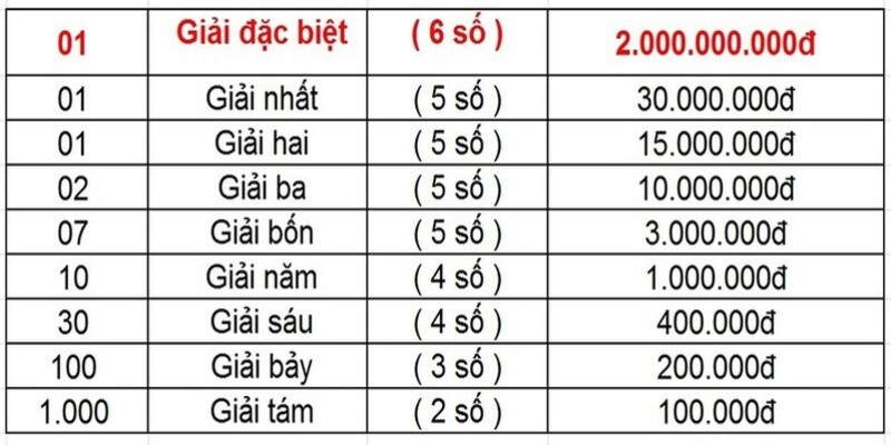 Cơ cấu giải thưởng xổ số kiến thiết tại miền Trung