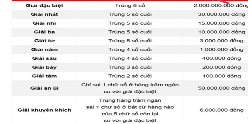 Cách chơi xổ số miền Nam có cơ cấu giải thưởng đa dạng