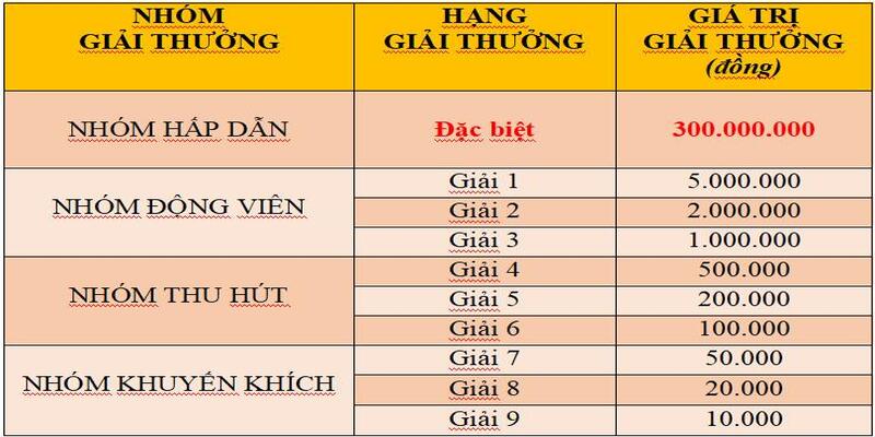 Cơ cấu giải thưởng của xổ số cào